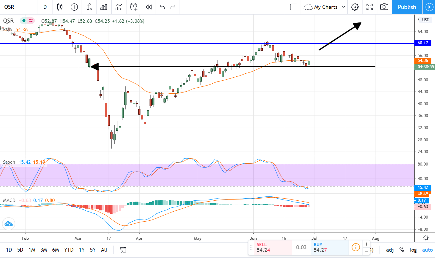 Restaurant Brands International (NYSE:QSR) Is A Buy After Business Update